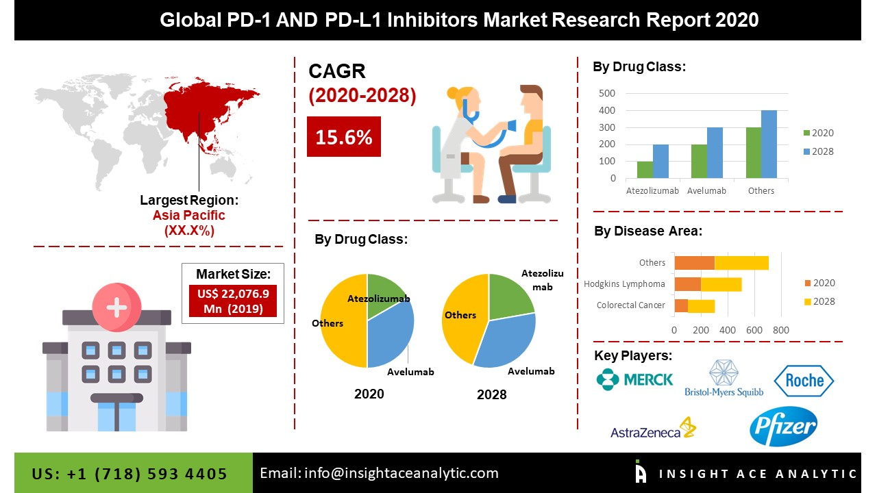 Global PD-1 and PD-L1 Inhibitors Market