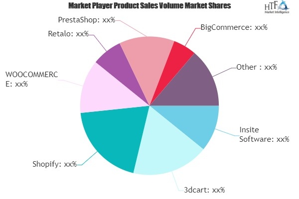 B2B eCommerce Platform Market'