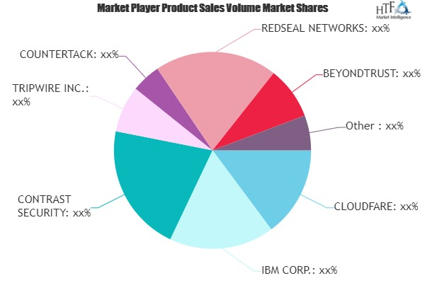 Cloud Security and Vulnerability Technologies Market