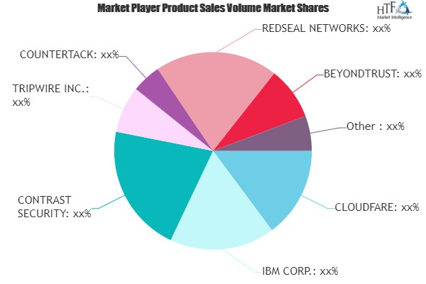 Cloud Security and Vulnerability Technologies Market'