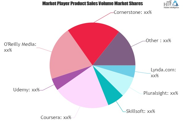eLearning Content Software Market