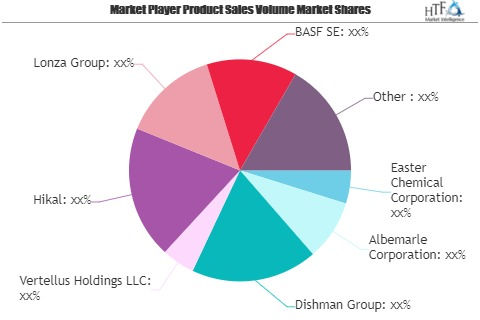 Pharmaceutical Chemicals Market SWOT Analysis by Key Players'