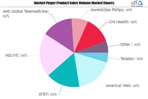 Virtual Care Market to See Massive Growth by 2026 | Teladoc,'