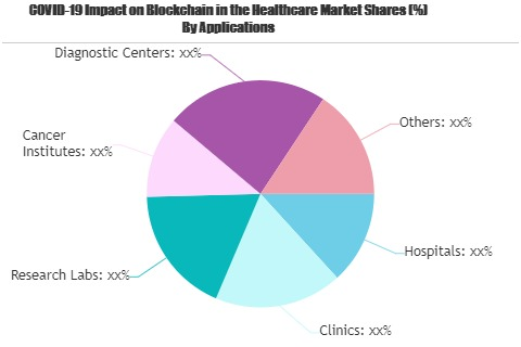 Blockchain in the Healthcare Market Next Big Thing | Major G