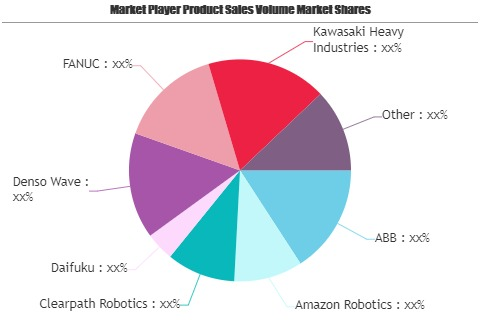 Warehousing and Logistics Robots Market Watch: Spotlight On