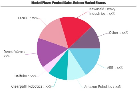 Warehousing and Logistics Robots Market Watch: Spotlight On'