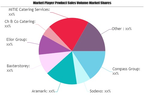 Contract Catering Market SWOT Analysis by Key Players: Compa'