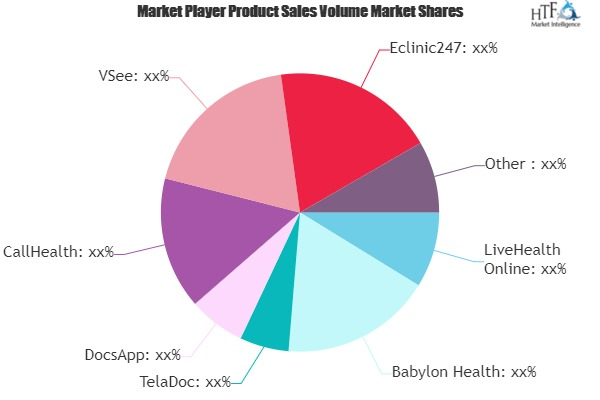 Online Doctor Consultation Market Is Booming Worldwide with