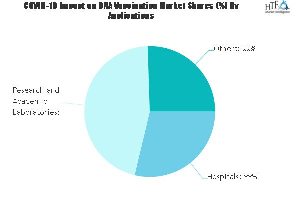 DNA Vaccination Market'