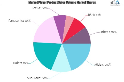 Smart Kitchen Appliance Market - Big Changes to Have Big Imp'