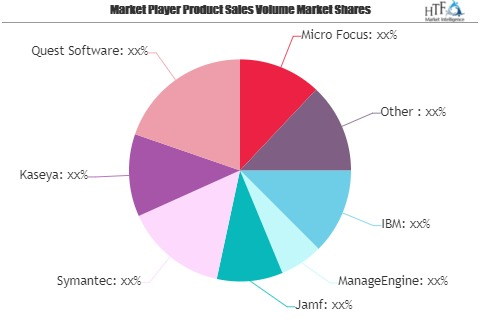 Client Management Tools Market to Watch: Spotlight on IBM, M