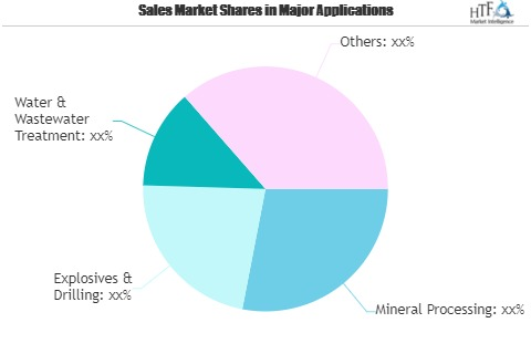 Mining Chemicals Market To Witness Huge Growth With Projecte
