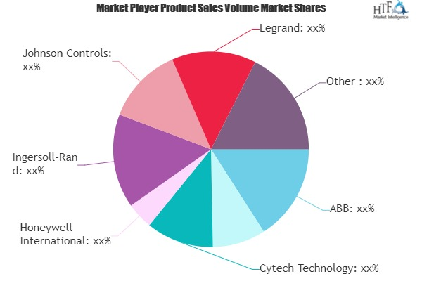 Home Automation and Access Control and CCTV Market'