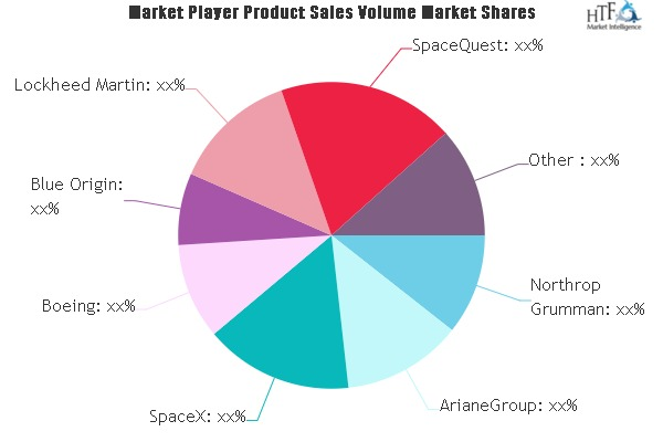 Satellite Manufacturing and Launch System Market