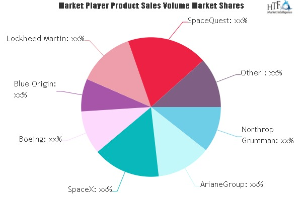 Satellite Manufacturing and Launch System Market'