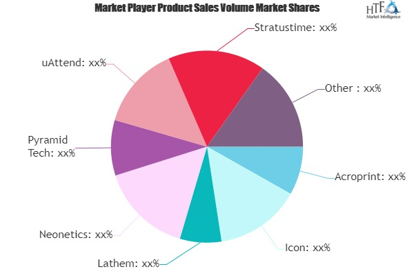 Time and Attendance Software Market