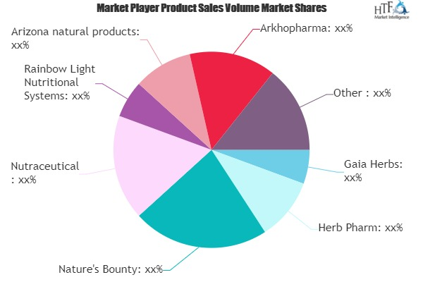 Herbal Supplement Market