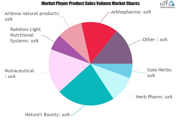 Herbal Supplement Market'