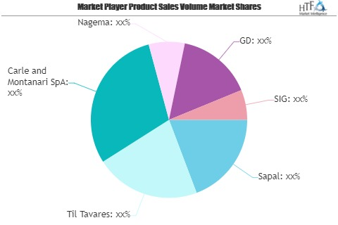 Chocolate Wrappers Market: Growing Popularity &amp; Emer'