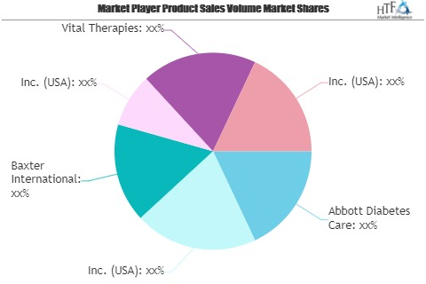 Artificial Lungs Market SWOT Analysis by Key Players: Abbott