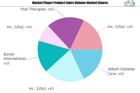 Artificial Lungs Market SWOT Analysis by Key Players: Abbott'