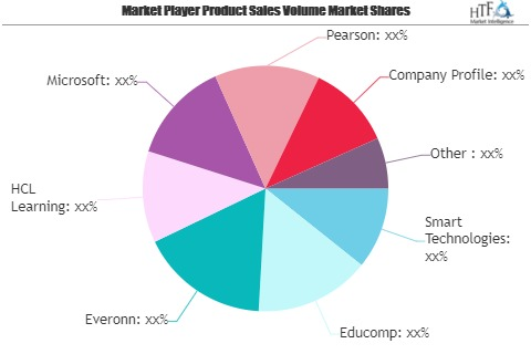 Smart Classroom Market to Watch: Spotlight on Smart Technolo