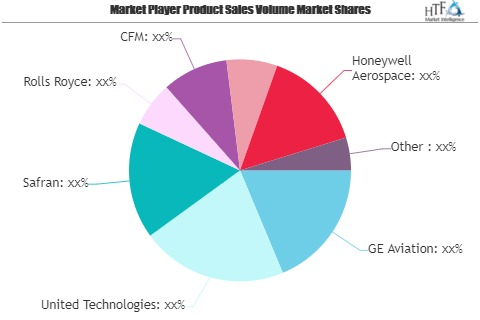 Aircraft Engines Market to See Massive Growth by 2026 | GE A'
