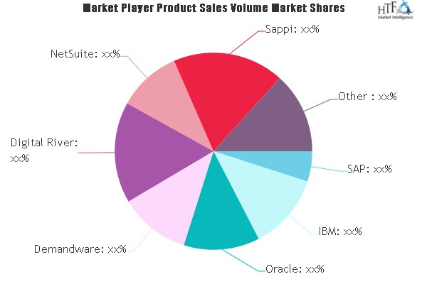 Digital Commerce Software Market