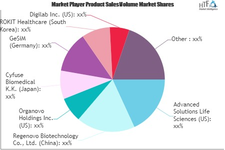 3D Bioprinting Market'