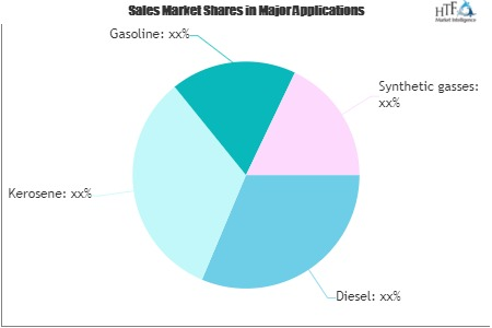 Plastic Waste to Oil Market'