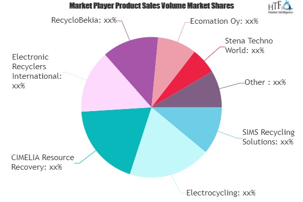 Electronic Waste Recycling Market