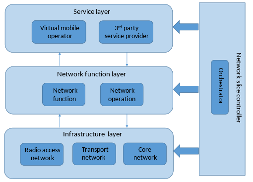 5G Network Slicing'