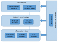 5G Network Slicing