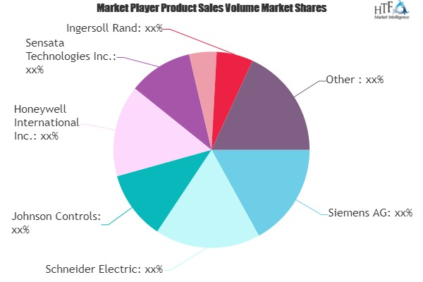 Smart HAVC Controls Market'