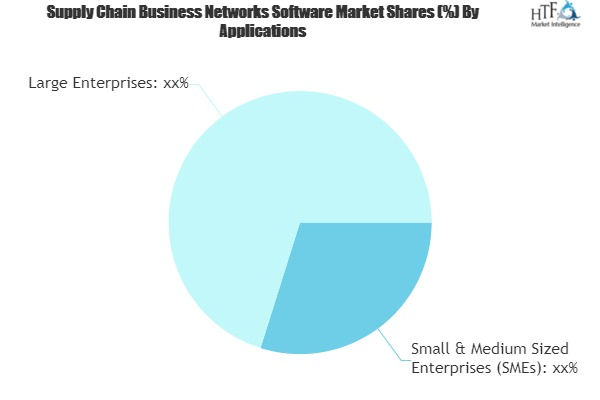 Supply Chain Business Networks Software Market