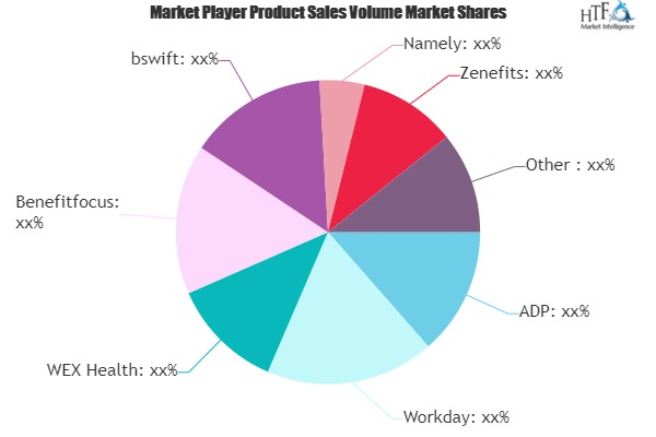 Benefits Administration Software Market