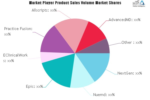 Electronic Medical Records Software Market