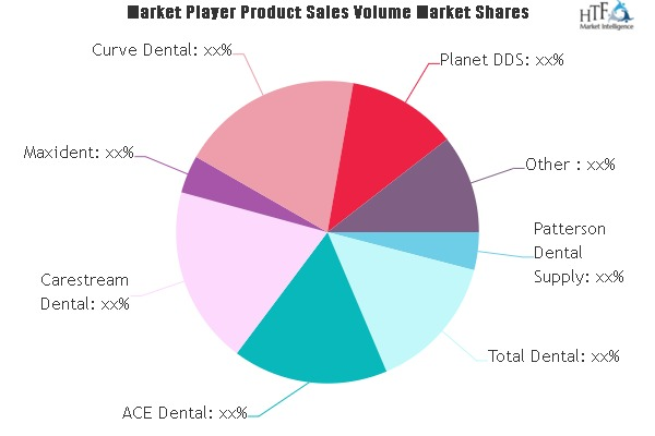 Dental Software Management Market