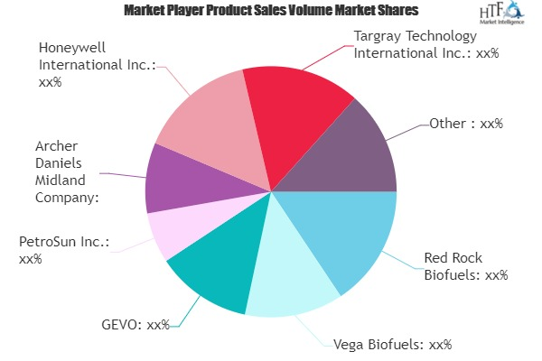 Aviation Biofuels Market