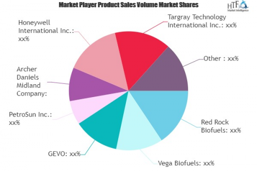 Aviation Biofuels Market'
