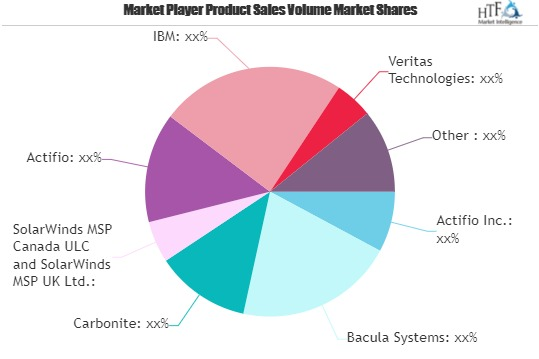 Data Center Backup Software Market'