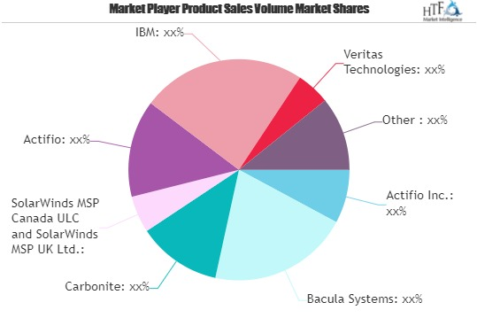 Data Center Backup Software Market