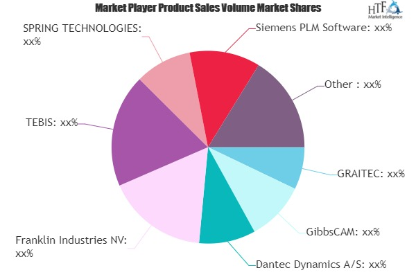 CAM Software Market'