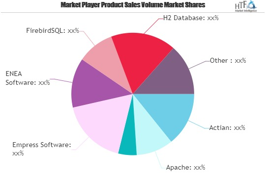 Embedded Database System Market'