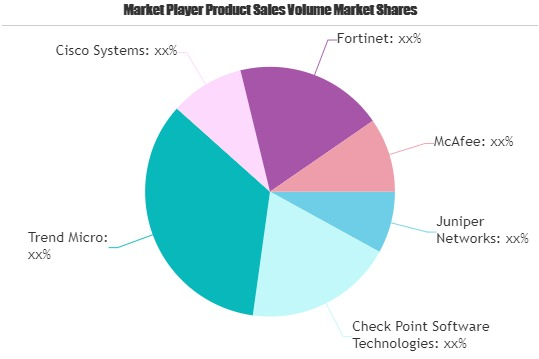 Virtual Security Market'