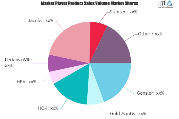 Interior Design Services Market