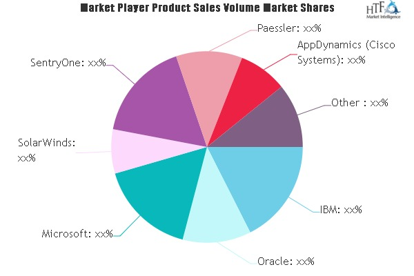 Database Performance Monitoring Services Market
