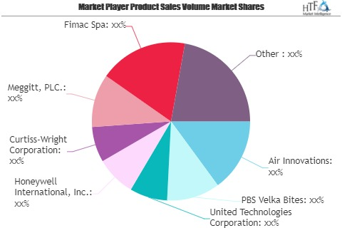 Aircraft Environmental Control Systems Market: Study Navigat