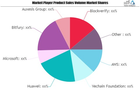 Blockchain Supply Chain Market Next Big Thing | Major Giants