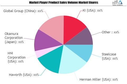 Home Office Furnitures Market Growing Popularity and Emergin